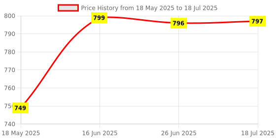 amazon.in Sujata Chutney Jar 400ML with 3 Locks Lid - 2024 Model With Plain Handle. (Black) Price History Graph from 18 May 2025 to 18 Jul 2025