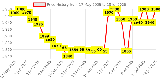 amazon.in Sujata Citromatic The Expert Citrus Juicer | 40 Watts | 110 Rotations Per Min | With Special Lemon Press sujata Price History Graph from 17 May 2025 to 16 Jul 2025