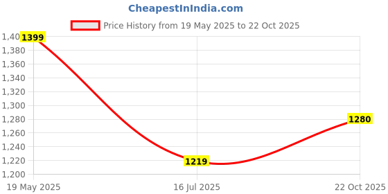 amazon.in Sujata Dome Steel Jar, 1500 ml, (White) Price History Graph from 19 May 2025 to 22 Oct 2025
