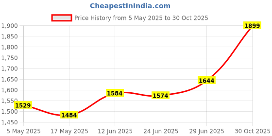 amazon.in Sujata Dome Steel Jar, 1500 ml, (White) (DOME JAR) Price History Graph from 5 May 2025 to 30 Oct 2025