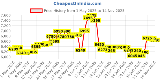 amazon.in Sujata Dynamix 900 Watts Mixer Grinder | 22000 Rotations Per Min | 90 Minutes Continuous Running | 3 Versatile Jars 1500 ml, 1000 ml and 400 ml Price History Graph from 1 May 2025 to 14 Nov 2025