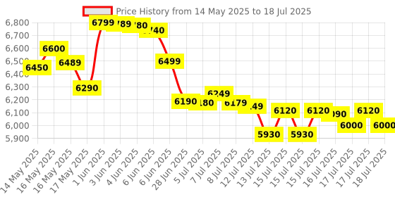 amazon.in Sujata Dynamix 900 Watts Mixer Grinder | 22000 Rotations Per Min | 90 Minutes Continuous Running | 3 Versatile Jars 1500 ml, 1000 ml and 400 ml Price History Graph from 14 May 2025 to 16 Jul 2025