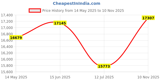 amazon.in Sujata Gas Stove 3 Burners | 9 Years Warranty, ISI Certified | 3 Burner Gas Stove Stainless Steel Auto Ignition, LPG Ready & PNG Compatible, SABAF, 360° Rotating Nozzle, Jumbo Brass Burner (Robusto) sujata Price History Graph from 14 May 2025 to 10 Nov 2025