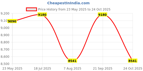 amazon.in Sujata Gas Stove | 9 Years Warranty | 3 Burner Gas Stove Auto Ignition, SABAF, ISI Certified, LPG & PNG Compatible, Jumbo Pack with Brass Burner (Deluxe, Black) Price History Graph from 23 May 2025 to 24 Oct 2025