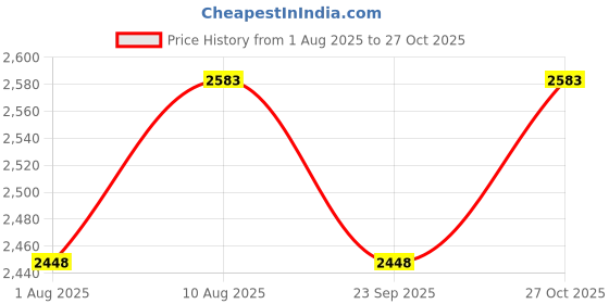 amazon.in Sujata Geyser | 2 Years Warranty, 3 Litre | Water Heater, Instant Water Heater, Water Geyser, Advanced 5 Level Safety, Rust & Shock Proof, 6 Bar Pressure Compatible (IWH09 Star - 3KW) Price History Graph from 1 Aug 2025 to 27 Oct 2025