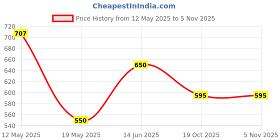 amazon.in SUJATA Jali Lower Cover jx6 (White) Price History Graph from 12 May 2025 to 4 Nov 2025