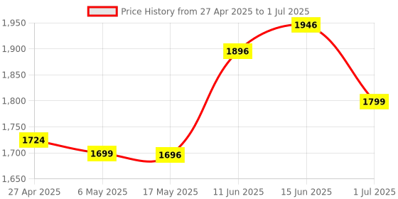 amazon.in Sujata Juicer Mixer Grinder MegaFlow Jar Attachment – 2.5L Large Capacity | Compatible with All Sujata Models. Price History Graph from 27 Apr 2025 to 1 Jul 2025