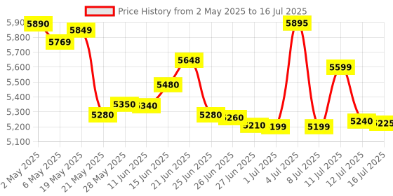amazon.in Sujata Megamix 900 Watts Mixer Blender | 22000 Rotations Per Min | 90 Minutes Continuous Running | Versatile Jar 3000 ml Price History Graph from 2 May 2025 to 16 Jul 2025