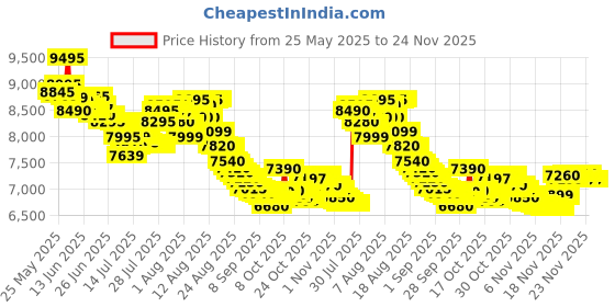 amazon.in Sujata MG03 Mixer Grinder | The New Generation Mixer Grinder | Powerful and Versatile Kitchen Appliance | 1000 Watts Motor | 4 Stainless Steel Jars sujata Price History Graph from 25 May 2025 to 23 Nov 2025