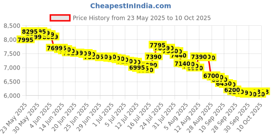 amazon.in Sujata Mixer Grinder MG 02 1000W with 3 Jars sujata Price History Graph from 23 May 2025 to 9 Oct 2025