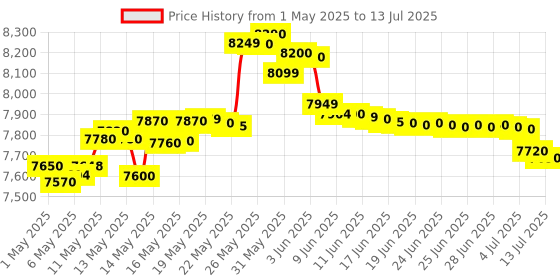 amazon.in Sujata Multimix 900 Watts Mixer Grinder with Juicer | 22000 Rotations Per Min | 90 Minutes Continuous Running | 3 Versatile Jars 1750 ml, 1000 ml and 400 ml | Coconut milk extractor attachment Price History Graph from 1 May 2025 to 13 Jul 2025
