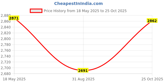 amazon.in Sujata Pedestal Fan | 2 Years Warranty | 60 Watt, 400 MM Oscillating Stand Fan,Pedestal High Speed with 1350 RPM Motor, Tilt Mechanism, 100% Copper Winding Motor (SPF09 - Black) Price History Graph from 18 May 2025 to 25 Oct 2025