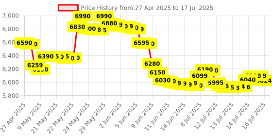 amazon.in Sujata Powermatic Maxima 900 Watts All-In-One Juicer Mixer Grinder | 22000 Rotations Per Min | 90 Minutes Continuous Running | 3 Versatile Jars 1750 Ml, 1000 Ml And 400 Ml, White sujata Price History Graph from 27 Apr 2025 to 16 Jul 2025