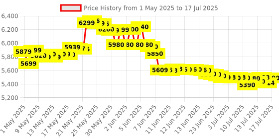 amazon.in Sujata Powermatic Plus 900 Watts Juicer Mixer Grinder | 22000 Rotations Per Min | 90 Minutes Continuous Running | 2 Versatile Jars 1750 ml and 1000 ml sujata Price History Graph from 1 May 2025 to 17 Jul 2025