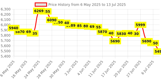 amazon.in Sujata Powermatic Plus 900 Watts Juicer Mixer Grinder | 22000 Rotations Per Min | 90 Minutes Continuous Running | 2 Versatile Jars 1750 ml and 1000 ml sujata Price History Graph from 6 May 2025 to 13 Jul 2025