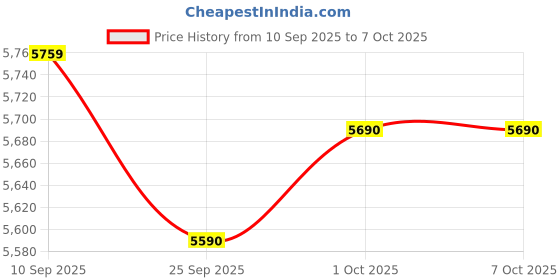 amazon.in Sujata Powermatic Plus 900 Watts Juicer Mixer Grinder | 22000 Rotations Per Min | 90 Minutes Continuous Running | 2 Versatile Jars 1750 ml and 1000 ml Price History Graph from 10 Sep 2025 to 6 Oct 2025
