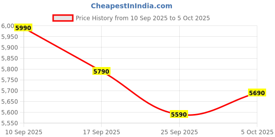 amazon.in Sujata Powermatic Plus 900 Watts Juicer Mixer Grinder | 22000 Rotations Per Min | 90 Minutes Continuous Running | 2 Versatile Jars 1750 ml and 1000 ml Price History Graph from 10 Sep 2025 to 5 Oct 2025