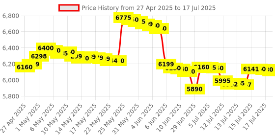 amazon.in Sujata Powermatic Plus 900 Watts Juicer Mixer Grinder | 22000 Rotations Per Min | 90 Minutes Continuous Running | 3 Versatile Jars 1750 ml, 1000 ml and 500ml sujata Price History Graph from 27 Apr 2025 to 15 Jul 2025
