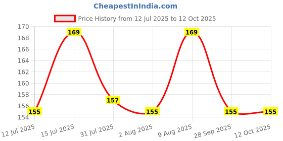 amazon.in Sujata suitable Jar Lid/Cover - Fits Sujata medium jar (1000 ML) and Sujata Juicer Blender (1500 ML) Price History Graph from 12 Jul 2025 to 11 Oct 2025