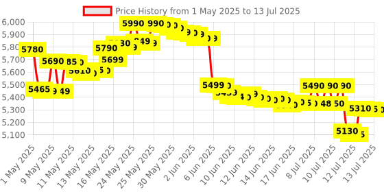 amazon.in Sujata Supermix 900 Watts Mixer Grinder | 22000 Rotations Per Min | 90 Minutes Continuous Running | 3 Versatile Jars 1750 ml, 1000 ml and 400 ml sujata Price History Graph from 1 May 2025 to 13 Jul 2025