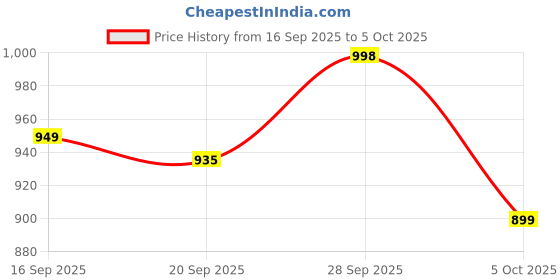 amazon.in Sujla A2 Desi Cow Ghee 1000 ML | Glass Jar | Vedic Bilona Method | Curd-Churned | Pure, Natural & Healthy | Lab tested| Price History Graph from 16 Sep 2025 to 5 Oct 2025