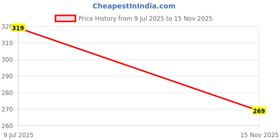 amazon.in SUKALPA Digital Print Muslin Dupatta & Chunnies for Kurta,Kurtis,Lehenga sukalpa Price History Graph from 9 Jul 2025 to 15 Nov 2025