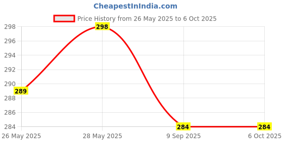 amazon.in Sukee Digital Alarm Clock Table Clock for Students, Home, Office, Corporate with Automatic Sensor, Date & Temperature (White) sukee Price History Graph from 26 May 2025 to 6 Oct 2025