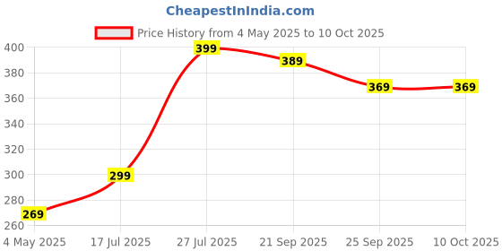 amazon.in SUKEE Digital Finger Counter with compass for Pooja, Meditation Prayer Japa Mala | Portable Rotating Digital Counter (WHITE) Price History Graph from 4 May 2025 to 9 Oct 2025