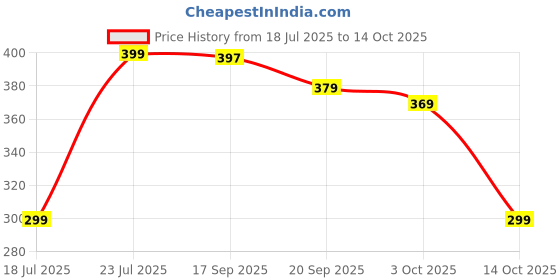 amazon.in Sukee Plastic Beads Portable Rotating Digital Finger Counter for Pooja Meditation Prayer Japa Mala (Multicolor) sukee Price History Graph from 18 Jul 2025 to 14 Oct 2025