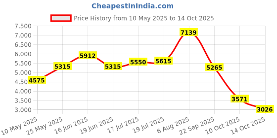 amazon.in Sukeen Cooling Towel (40"x12"), Ice Towel Sets,Soft Breathable Chilly Towel,Microfiber Towel for Yoga,Sport,Running,Gym,Workout,Camping,Fitness,Workout & More Activities sukeen Price History Graph from 10 May 2025 to 14 Oct 2025