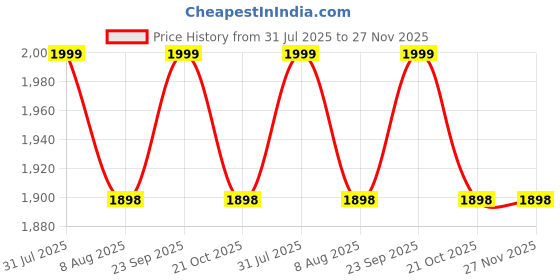 amazon.in sukeshcraft Family Black Passport Wallet sukeshcraft Price History Graph from 31 Jul 2025 to 27 Nov 2025