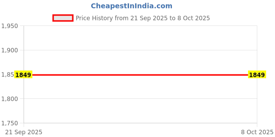 amazon.in Sukeshcraft Multiple Cheque Book Holder | 8 Digit Calculator Finiancial Note pad (Classic, Pull Grey Calulator) Price History Graph from 21 Sep 2025 to 7 Oct 2025