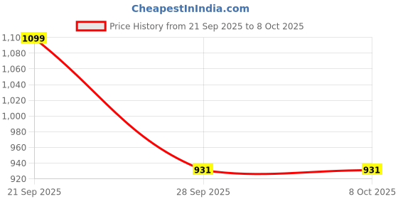 amazon.in Sukeshcraft Multiple Cheque Book Holder/Wrist Loop RFID Safe Upgraded (Luster Beige) sukeshcraft Price History Graph from 21 Sep 2025 to 7 Oct 2025
