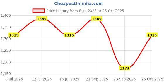 amazon.in sukeshcraft Polyurethane Unisex Chequebook Holder (green) sukeshcraft Price History Graph from 8 Jul 2025 to 25 Oct 2025