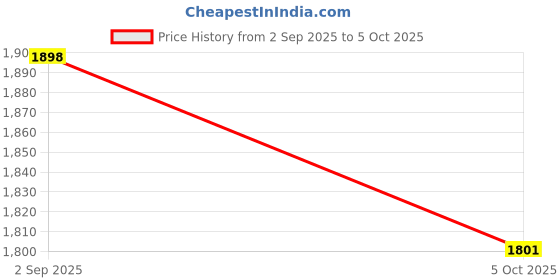 amazon.in Sukeshcraft Pu Multiuse 30 File Sleeve for Documents, Certificates, Fixed Deposit Receipt, Portfolio Documents Holder (Cypress Baige) Price History Graph from 2 Sep 2025 to 5 Oct 2025