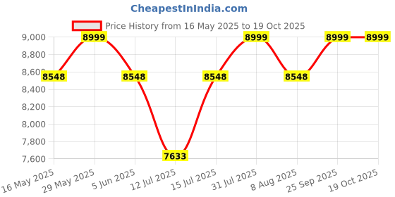 amazon.in sukeshcraft Real Leather Briefcase Suitcase Laptop Bag on Wheel Telescopic Handle sukeshcraft Price History Graph from 16 May 2025 to 17 Oct 2025
