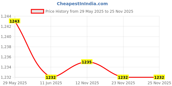 amazon.in sukeshcraft RFID Safe Wallet for 6 Passports,3 Credit Card,3 Membership Card,6 I.D.Cards,4 Slip in Pocket (Blue) sukeshcraft Price History Graph from 29 May 2025 to 24 Nov 2025