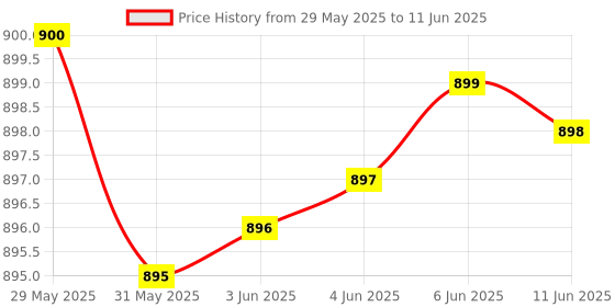 amazon.in SUKHAD Mini Countertop Trash Can | Tiny Desktop Dust-bin, Mini Waste Basket | Combo | Small and Big Size | White sukhad Price History Graph from 29 May 2025 to 11 Jun 2025