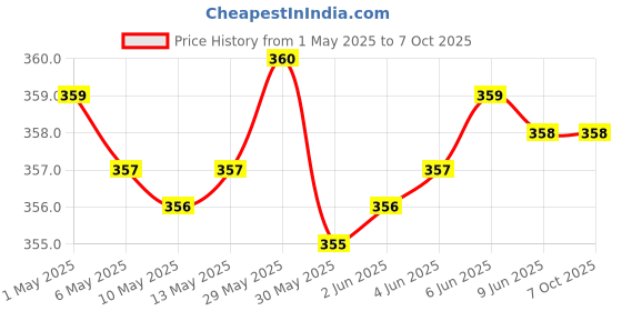 amazon.in SUKHAD Security Dummy CCTV Fack Bullet Camera with LED Light Indication | Silver | Pack of 01 sukhad Price History Graph from 1 May 2025 to 7 Oct 2025
