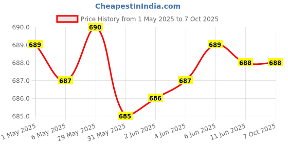 amazon.in SUKHAD Security Dummy CCTV Fack Bullet Camera with LED Light Indication | Silver | Pack Of 02 sukhad Price History Graph from 1 May 2025 to 7 Oct 2025