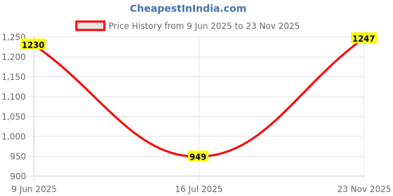 amazon.in SUKHAD SERVICES Autoclave Heating Element 2 KW (Pack of 2) – High-Quality, Durable Replacement for Medical and Laboratory Sterilizers Price History Graph from 9 Jun 2025 to 23 Nov 2025