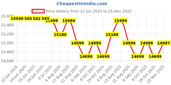 amazon.in SUKHAD SERVICES Digital Manifold Gauge VDG-2-S1 for Refrigerants Charging Pressure and Temperature Measurement Price History Graph from 22 Jun 2025 to 25 Nov 2025
