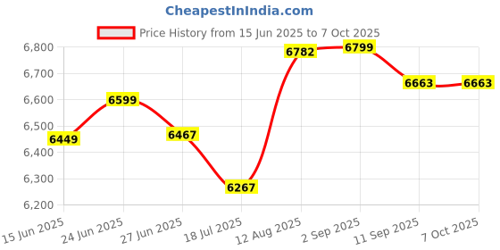 amazon.in SUKHAD SERVICES Fumigation Machine for OT ICU & Microbiological Lab Sterilization & Infection Prevention System for Home & Hospital (5L) Effective Disinfection & Air Purification Price History Graph from 15 Jun 2025 to 7 Oct 2025