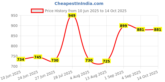 amazon.in SUKHAD SERVICES Micropipette Stand Acrylic – Holds 5 Pipettes | Z-Shape Linear Vertical Stand | Transparent Rack for Chemical Laboratory, Industrial & Scientific Use, Chemistry Lab Equipment Price History Graph from 10 Jun 2025 to 12 Oct 2025