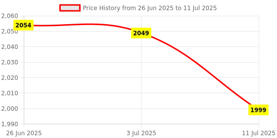 amazon.in SUKHAD SERVICES Value Accurate Single Gauge Series VMG-1-S-L Accurate Collision Series Single low-pressure gauge designed for refrigeration systems and air conditioning Price History Graph from 26 Jun 2025 to 11 Jul 2025