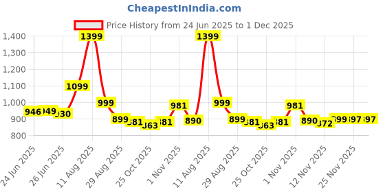 amazon.in SUKHAD SERVICES Weight Box Physical Brass C.P,1gm to 100gm Physics Lab Equipment Weight calibration Weight measurement Mass standards Scientific Product Laboratory and Scientific Product Price History Graph from 24 Jun 2025 to 30 Nov 2025