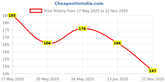 amazon.in Sukhasarak Vati - 60 Tablets Price History Graph from 17 May 2025 to 21 Nov 2025