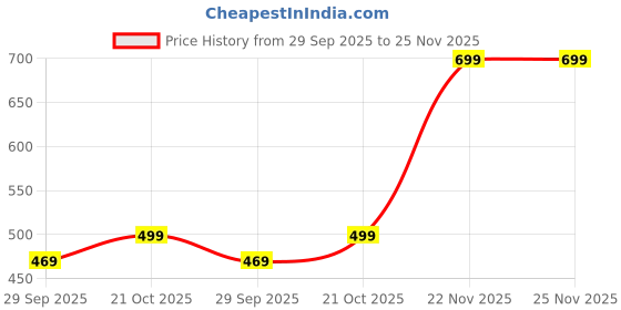 amazon.in Sukhrup Microfibre Flat with Adjustable Long Handle Grip, Washable Reusable Cleaning Clip Pad for Floors Cleaning Wet Dry Kitchen for Floor Tile Marble Marble, Blue and Grey Price History Graph from 29 Sep 2025 to 24 Nov 2025