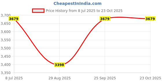 amazon.in SUKHWANSH FIRE SERVICE, Heavy Duty Hose Reel Drum with 30m Pipe and Brass Shutoff Nozzle (ISI INDIAN COMPLETE SET OF HEAVY HOSEREEL WITH ALL FITTINGS) (1) Price History Graph from 8 Jul 2025 to 23 Oct 2025