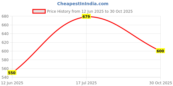 amazon.in SUKHYAM Gain Fast Powder for Gain Muscle Mass Increase Stamina Improve Digeston & Liver Functions Natural Ayurvedic Ingridies (30 Sachets Pack of 1) Price History Graph from 12 Jun 2025 to 30 Oct 2025